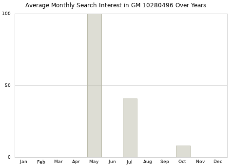 Monthly average search interest in GM 10280496 part over years from 2013 to 2020.