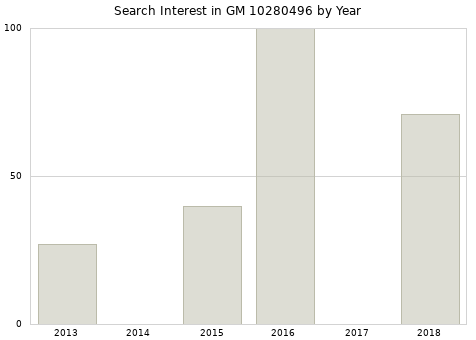 Annual search interest in GM 10280496 part.