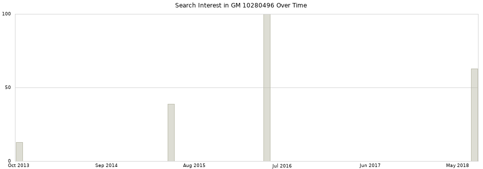 Search interest in GM 10280496 part aggregated by months over time.