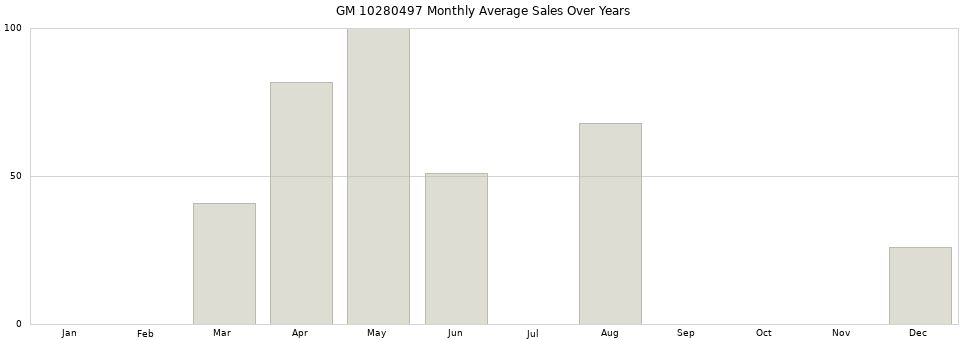 GM 10280497 monthly average sales over years from 2014 to 2020.