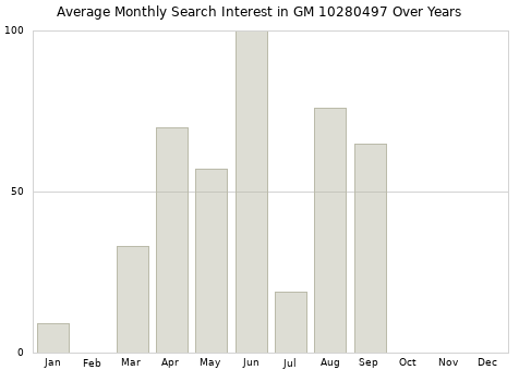 Monthly average search interest in GM 10280497 part over years from 2013 to 2020.