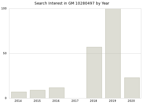 Annual search interest in GM 10280497 part.