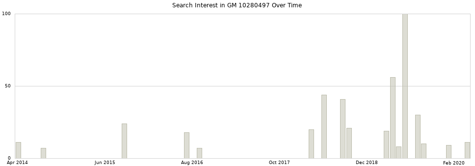 Search interest in GM 10280497 part aggregated by months over time.