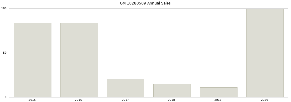 GM 10280509 part annual sales from 2014 to 2020.