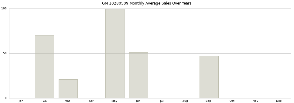 GM 10280509 monthly average sales over years from 2014 to 2020.