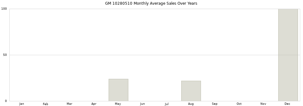GM 10280510 monthly average sales over years from 2014 to 2020.