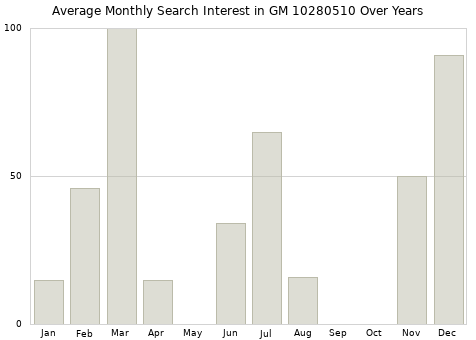 Monthly average search interest in GM 10280510 part over years from 2013 to 2020.