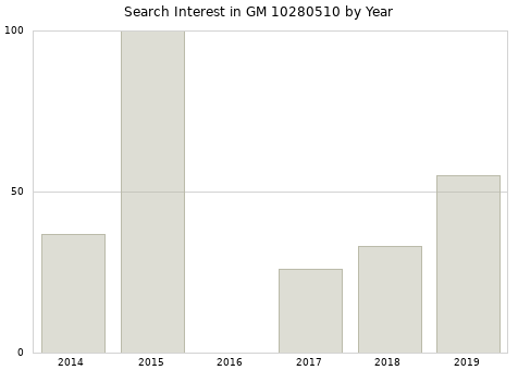 Annual search interest in GM 10280510 part.