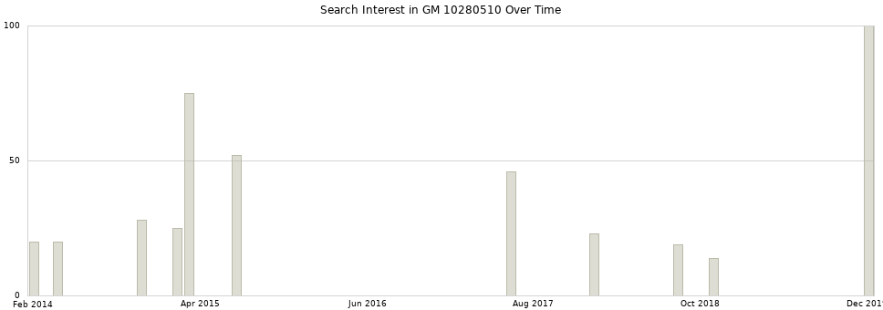 Search interest in GM 10280510 part aggregated by months over time.