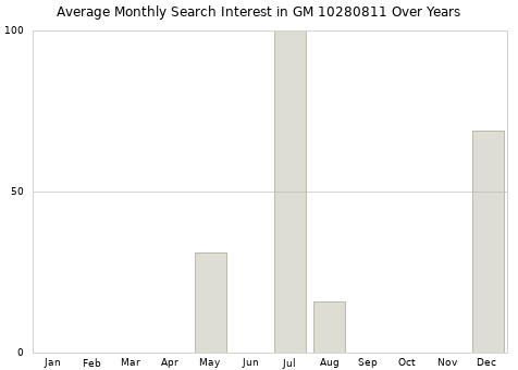 Monthly average search interest in GM 10280811 part over years from 2013 to 2020.