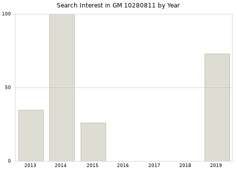 Annual search interest in GM 10280811 part.