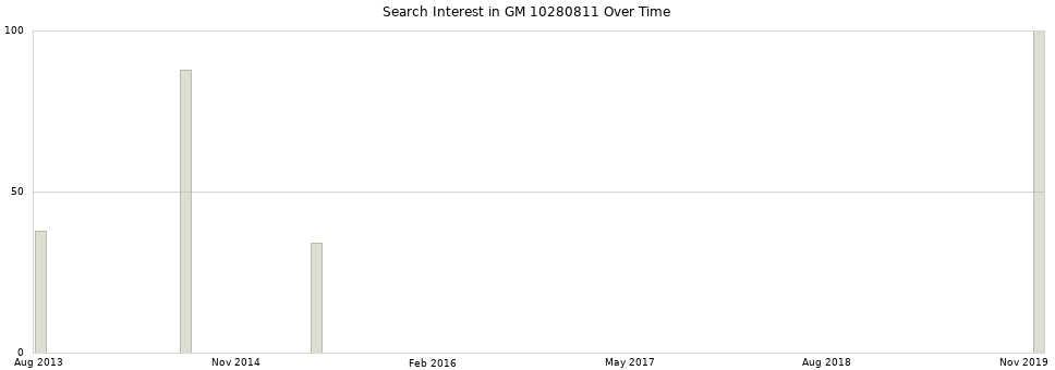 Search interest in GM 10280811 part aggregated by months over time.