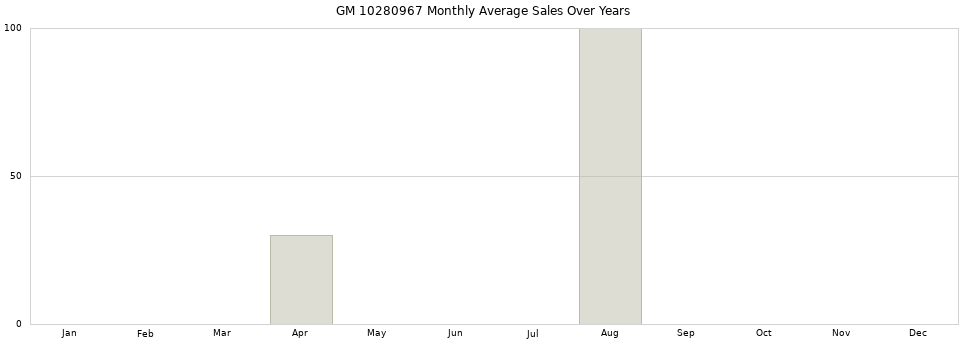 GM 10280967 monthly average sales over years from 2014 to 2020.
