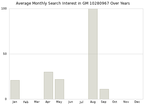 Monthly average search interest in GM 10280967 part over years from 2013 to 2020.