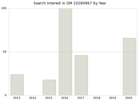 Annual search interest in GM 10280967 part.