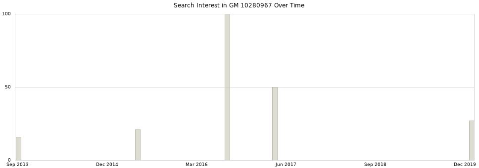 Search interest in GM 10280967 part aggregated by months over time.