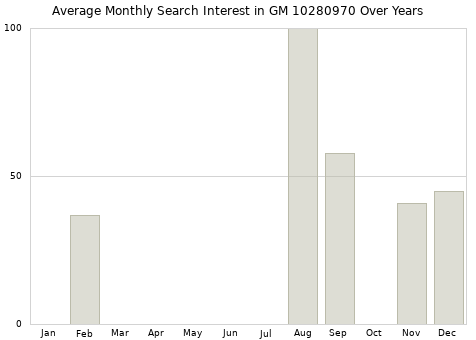 Monthly average search interest in GM 10280970 part over years from 2013 to 2020.