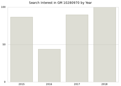 Annual search interest in GM 10280970 part.