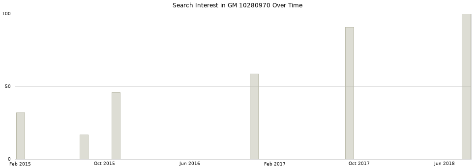 Search interest in GM 10280970 part aggregated by months over time.