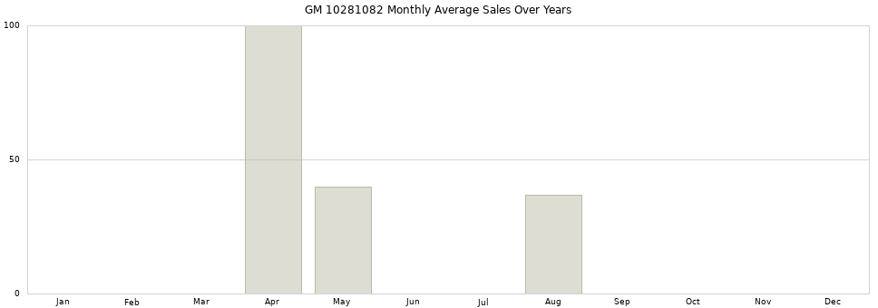 GM 10281082 monthly average sales over years from 2014 to 2020.