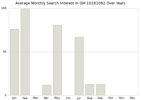 Monthly average search interest in GM 10281082 part over years from 2013 to 2020.