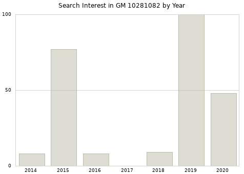 Annual search interest in GM 10281082 part.