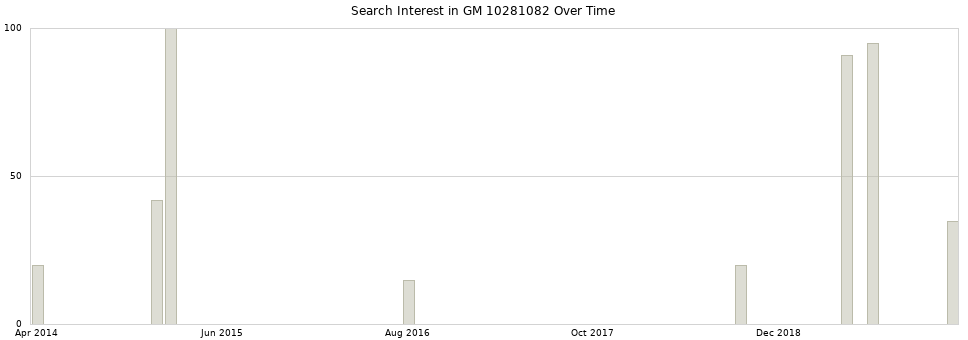 Search interest in GM 10281082 part aggregated by months over time.
