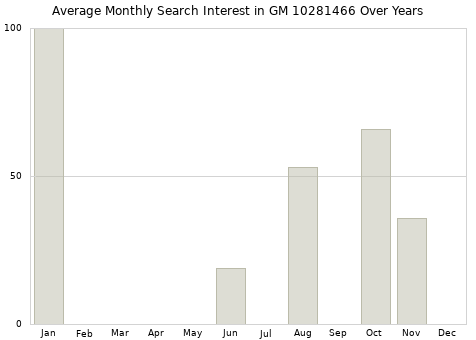 Monthly average search interest in GM 10281466 part over years from 2013 to 2020.