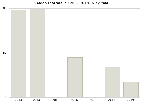 Annual search interest in GM 10281466 part.