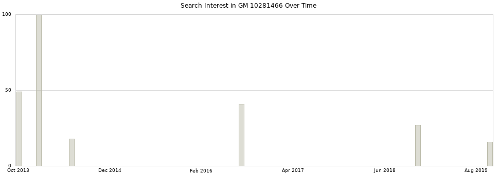 Search interest in GM 10281466 part aggregated by months over time.
