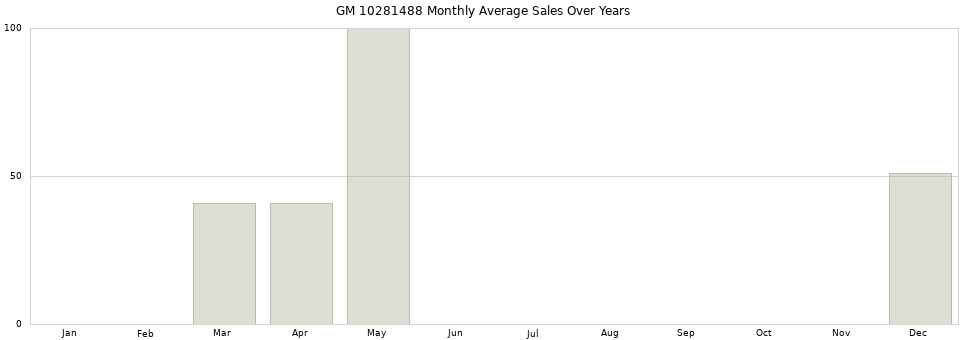 GM 10281488 monthly average sales over years from 2014 to 2020.