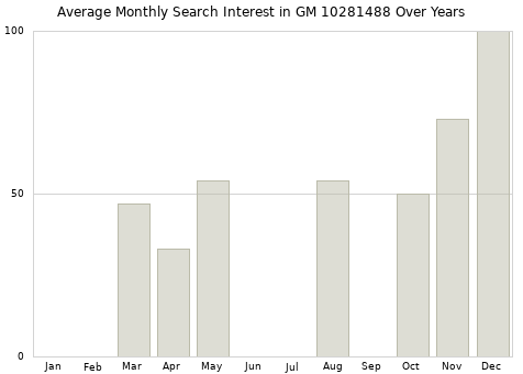 Monthly average search interest in GM 10281488 part over years from 2013 to 2020.