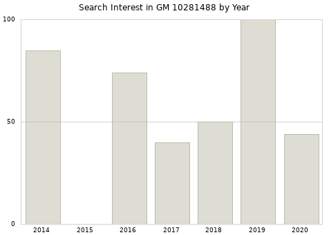 Annual search interest in GM 10281488 part.