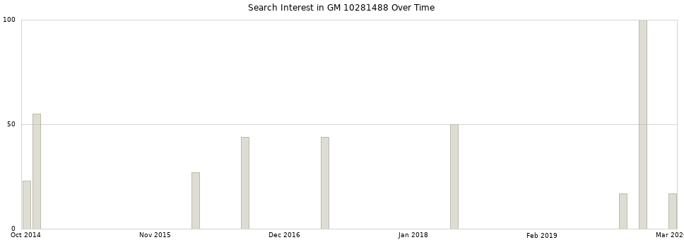 Search interest in GM 10281488 part aggregated by months over time.