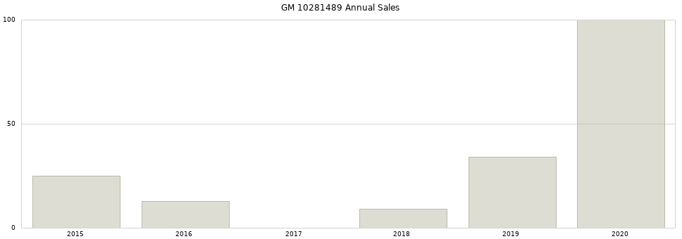 GM 10281489 part annual sales from 2014 to 2020.