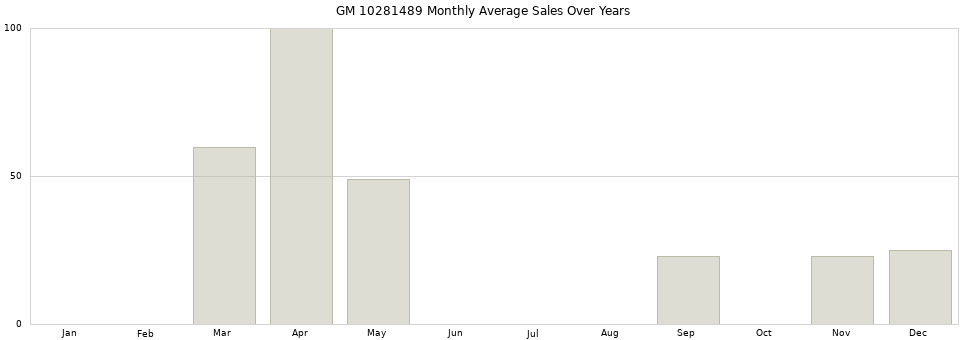 GM 10281489 monthly average sales over years from 2014 to 2020.