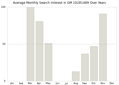 Monthly average search interest in GM 10281489 part over years from 2013 to 2020.