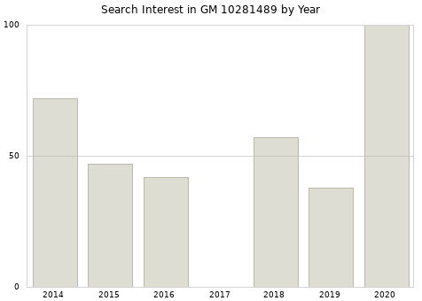 Annual search interest in GM 10281489 part.