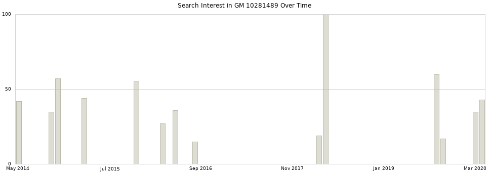 Search interest in GM 10281489 part aggregated by months over time.