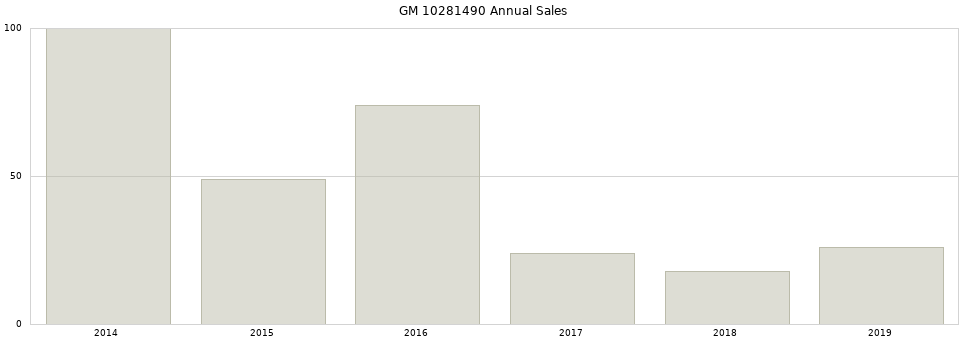 GM 10281490 part annual sales from 2014 to 2020.