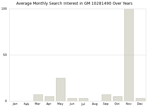 Monthly average search interest in GM 10281490 part over years from 2013 to 2020.