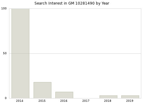 Annual search interest in GM 10281490 part.