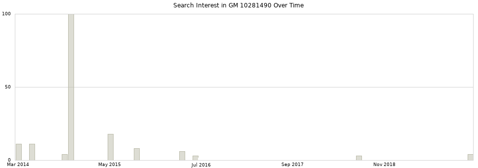 Search interest in GM 10281490 part aggregated by months over time.