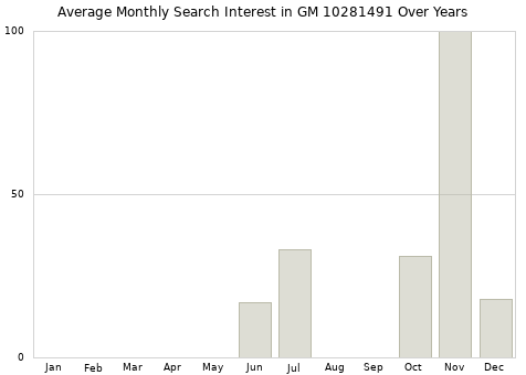 Monthly average search interest in GM 10281491 part over years from 2013 to 2020.