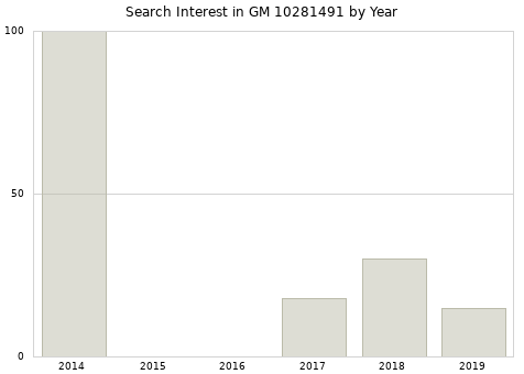 Annual search interest in GM 10281491 part.