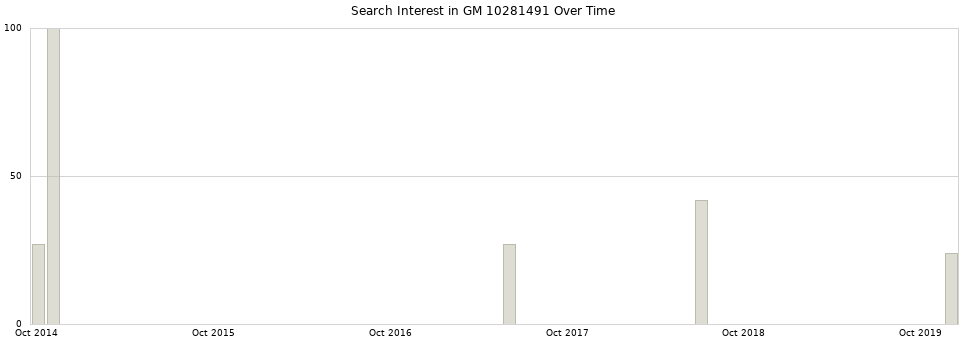 Search interest in GM 10281491 part aggregated by months over time.