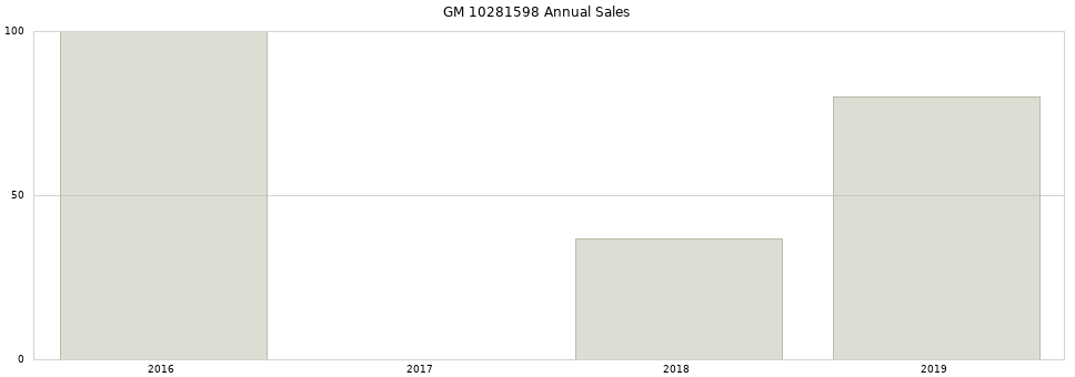 GM 10281598 part annual sales from 2014 to 2020.