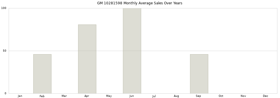 GM 10281598 monthly average sales over years from 2014 to 2020.