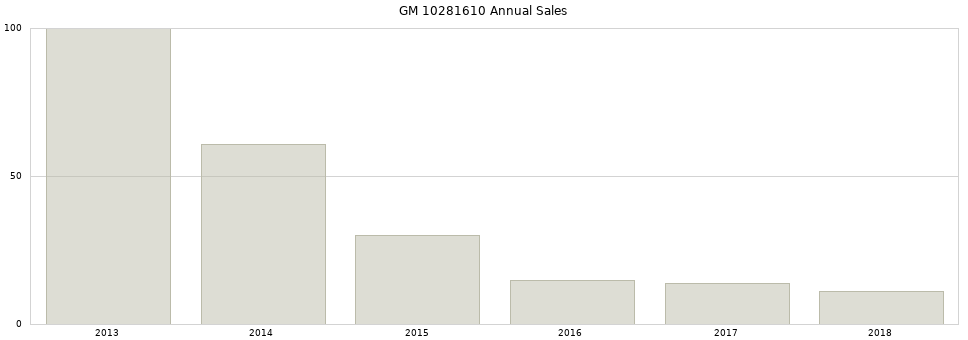 GM 10281610 part annual sales from 2014 to 2020.