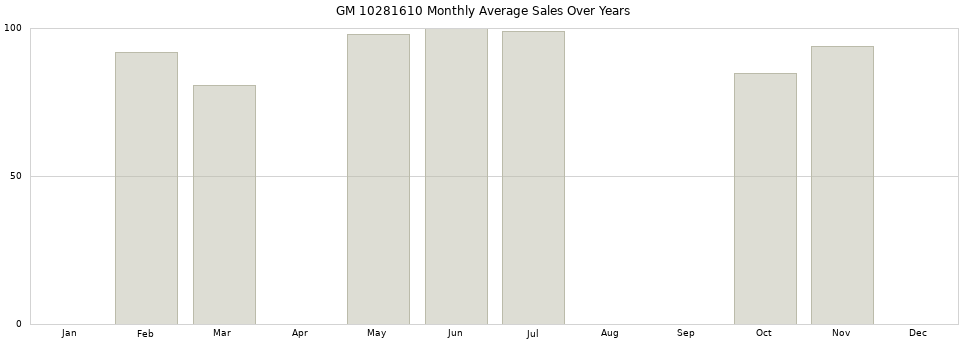 GM 10281610 monthly average sales over years from 2014 to 2020.
